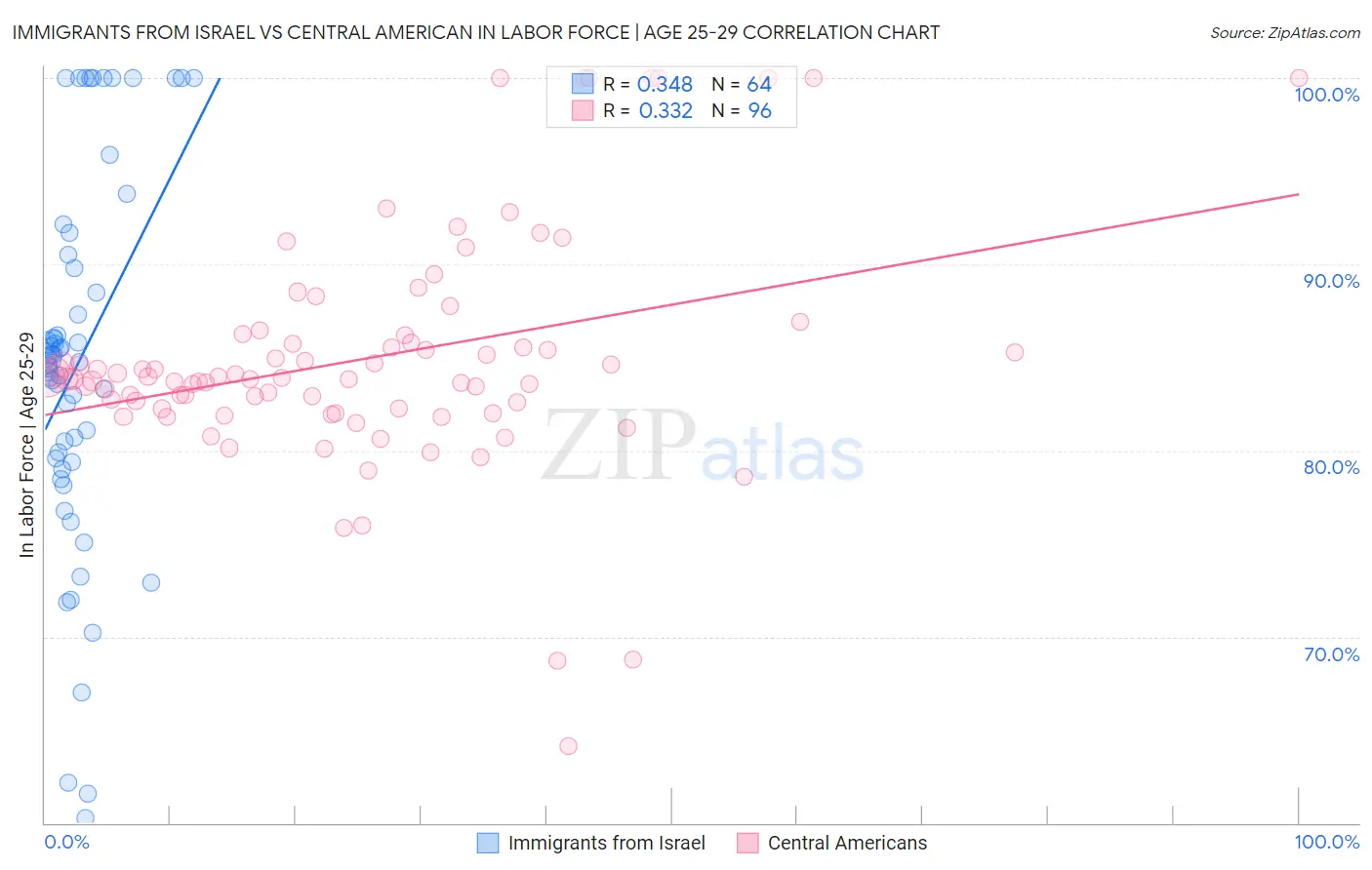 Immigrants from Israel vs Central American In Labor Force | Age 25-29
