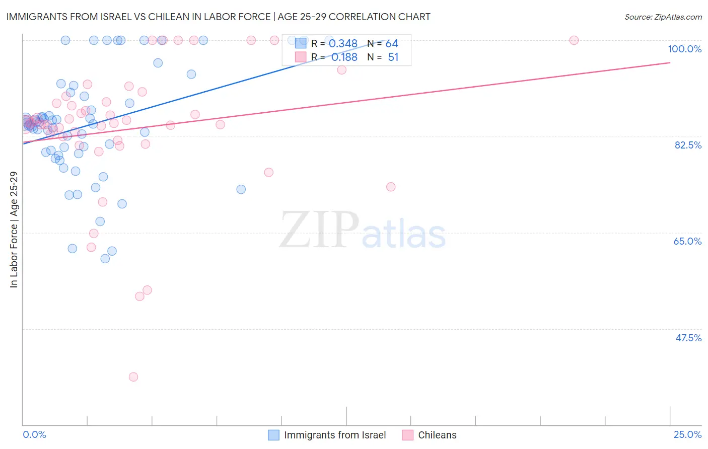 Immigrants from Israel vs Chilean In Labor Force | Age 25-29