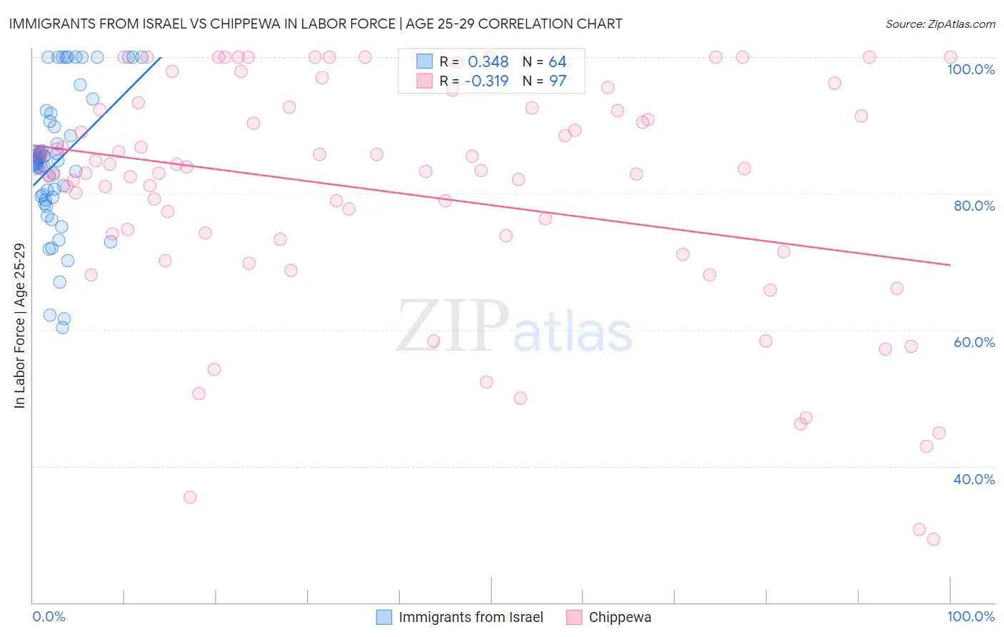 Immigrants from Israel vs Chippewa In Labor Force | Age 25-29