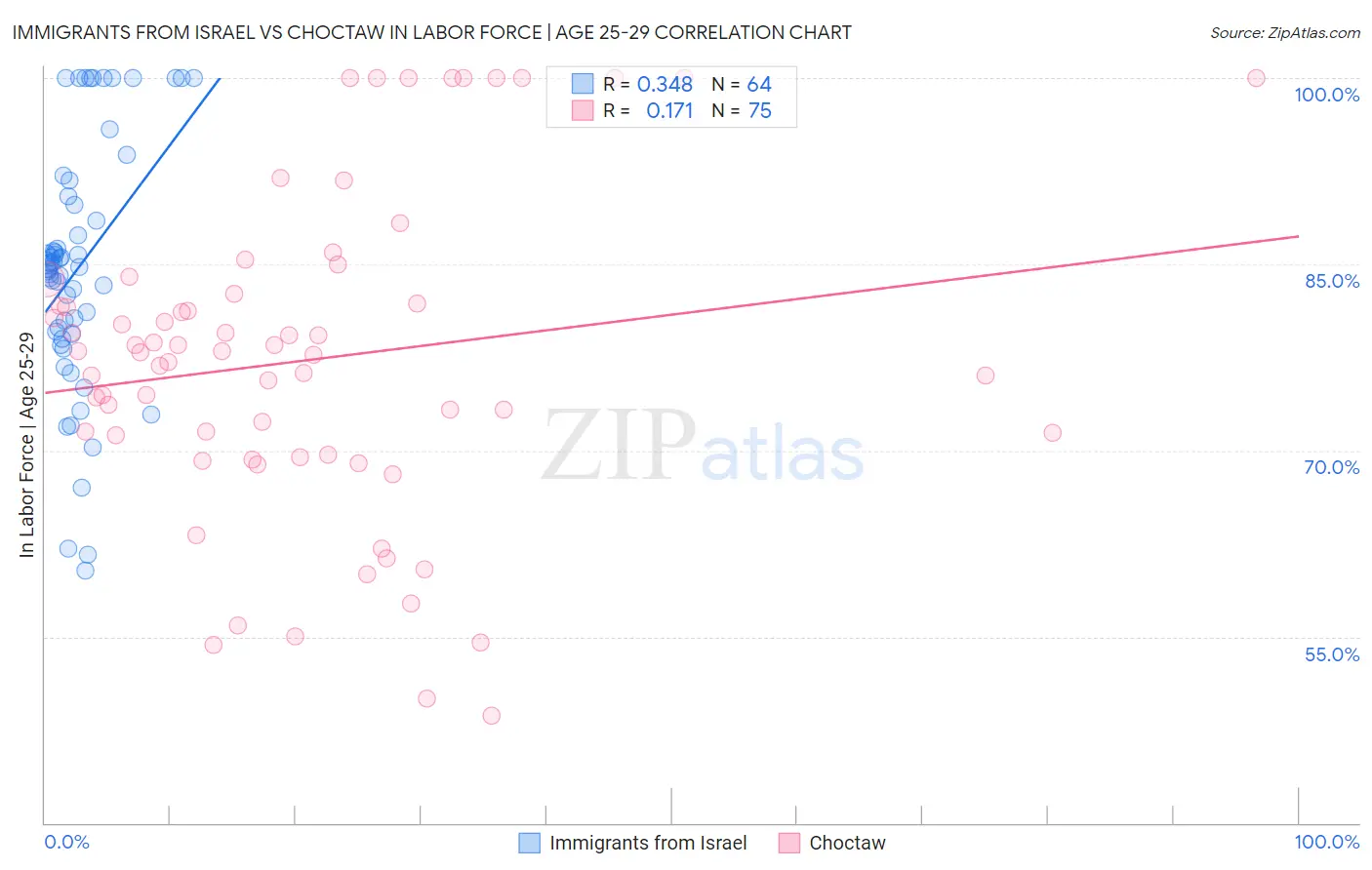 Immigrants from Israel vs Choctaw In Labor Force | Age 25-29