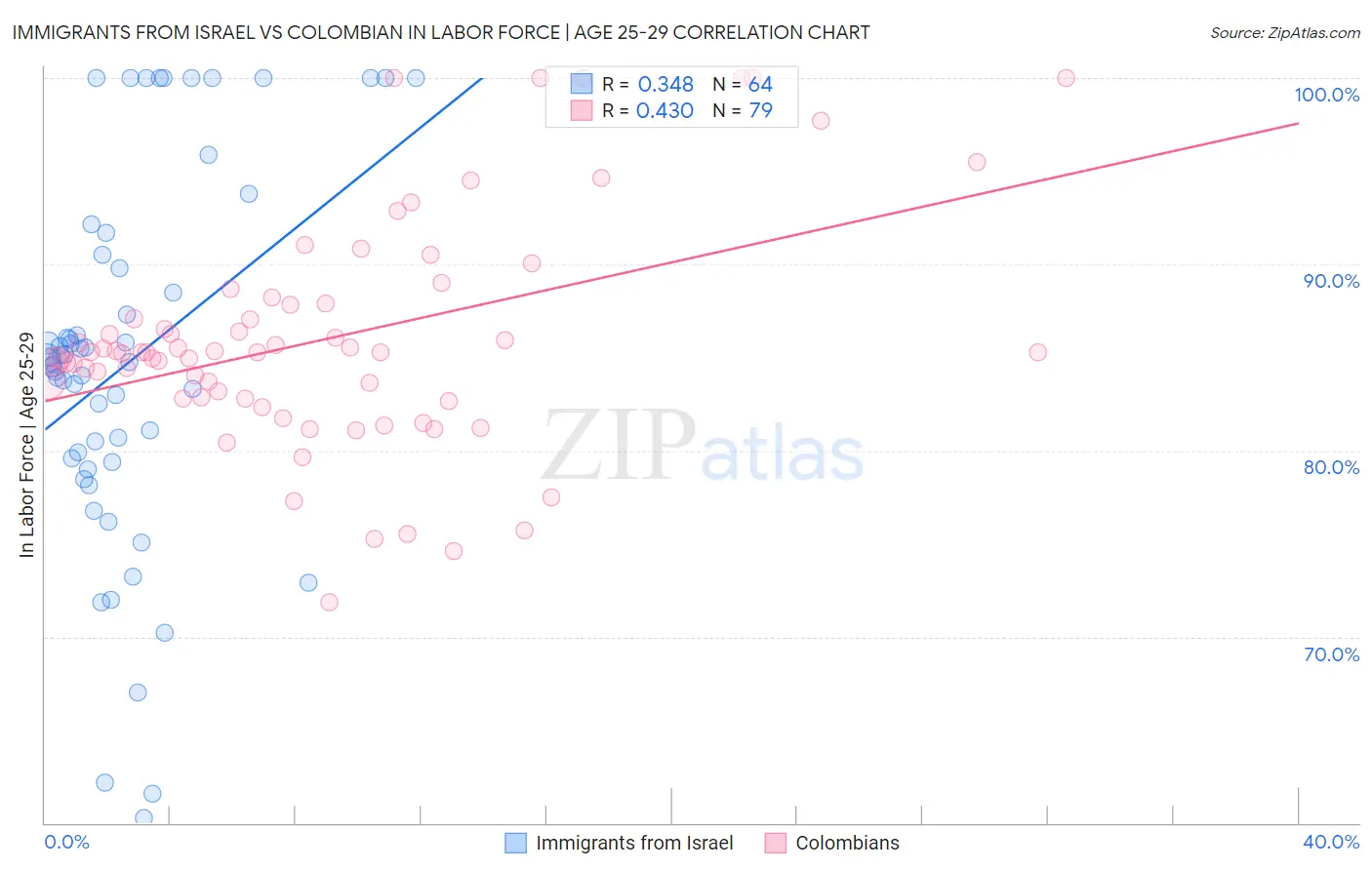 Immigrants from Israel vs Colombian In Labor Force | Age 25-29