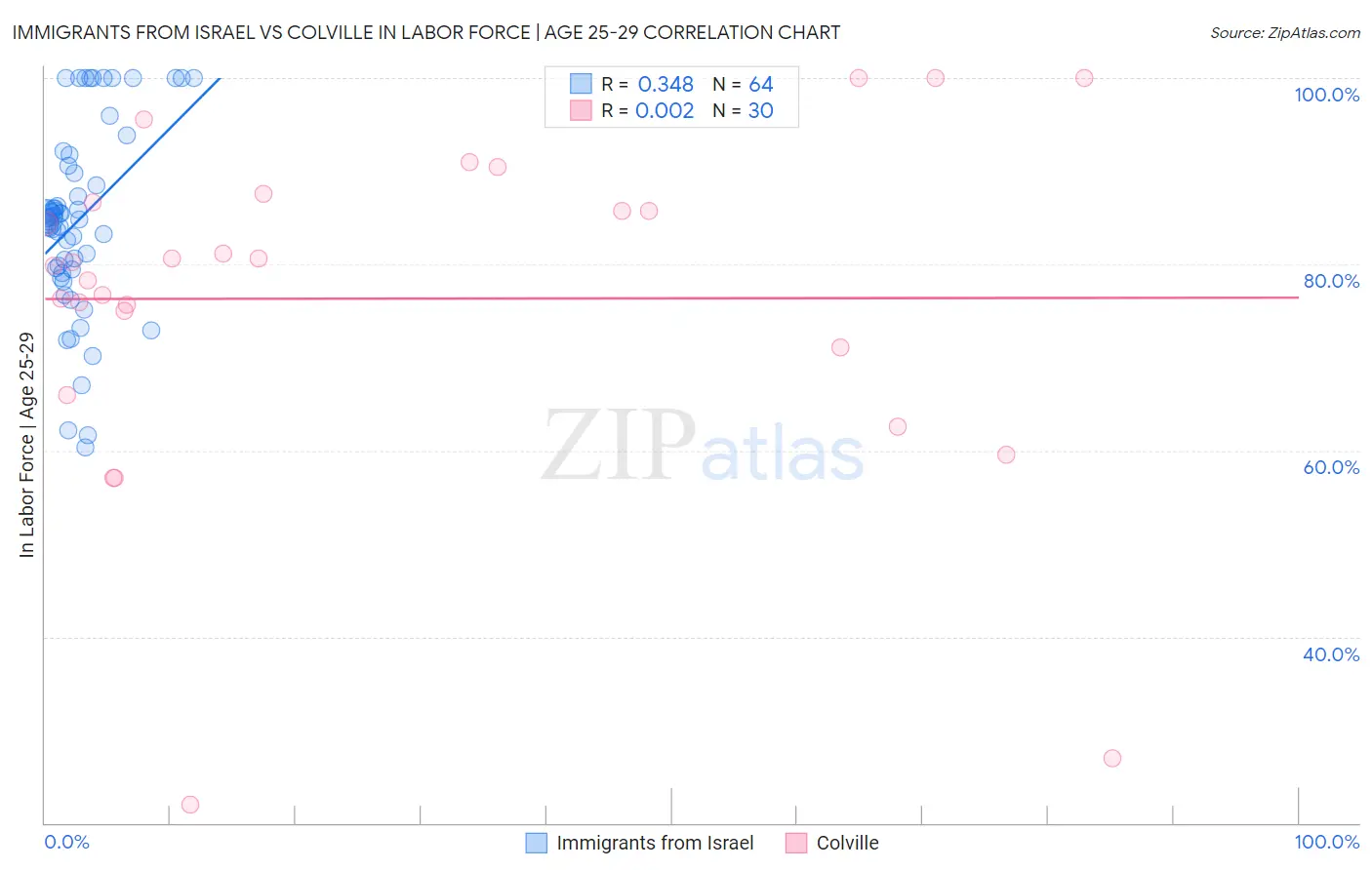 Immigrants from Israel vs Colville In Labor Force | Age 25-29