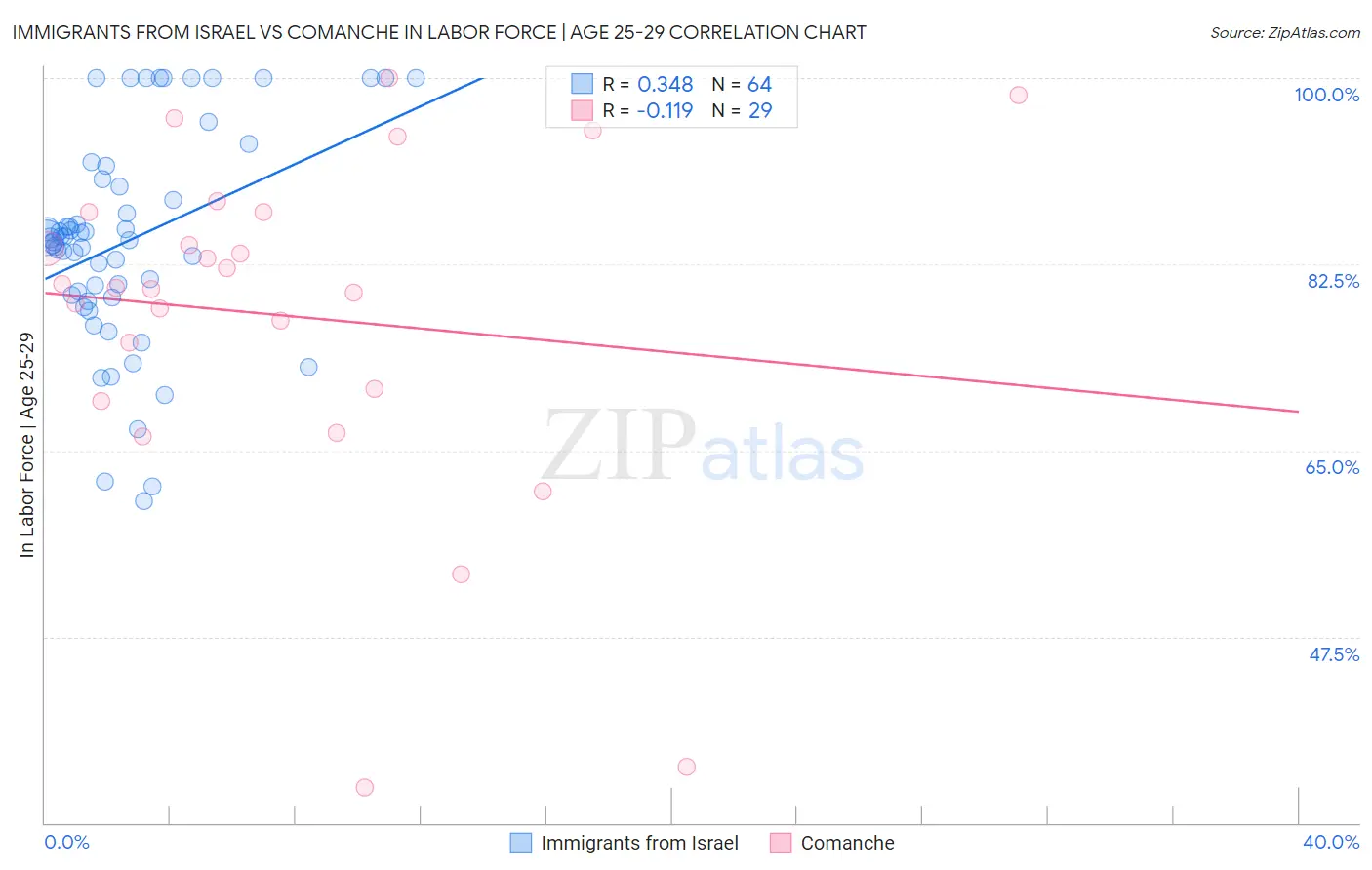 Immigrants from Israel vs Comanche In Labor Force | Age 25-29