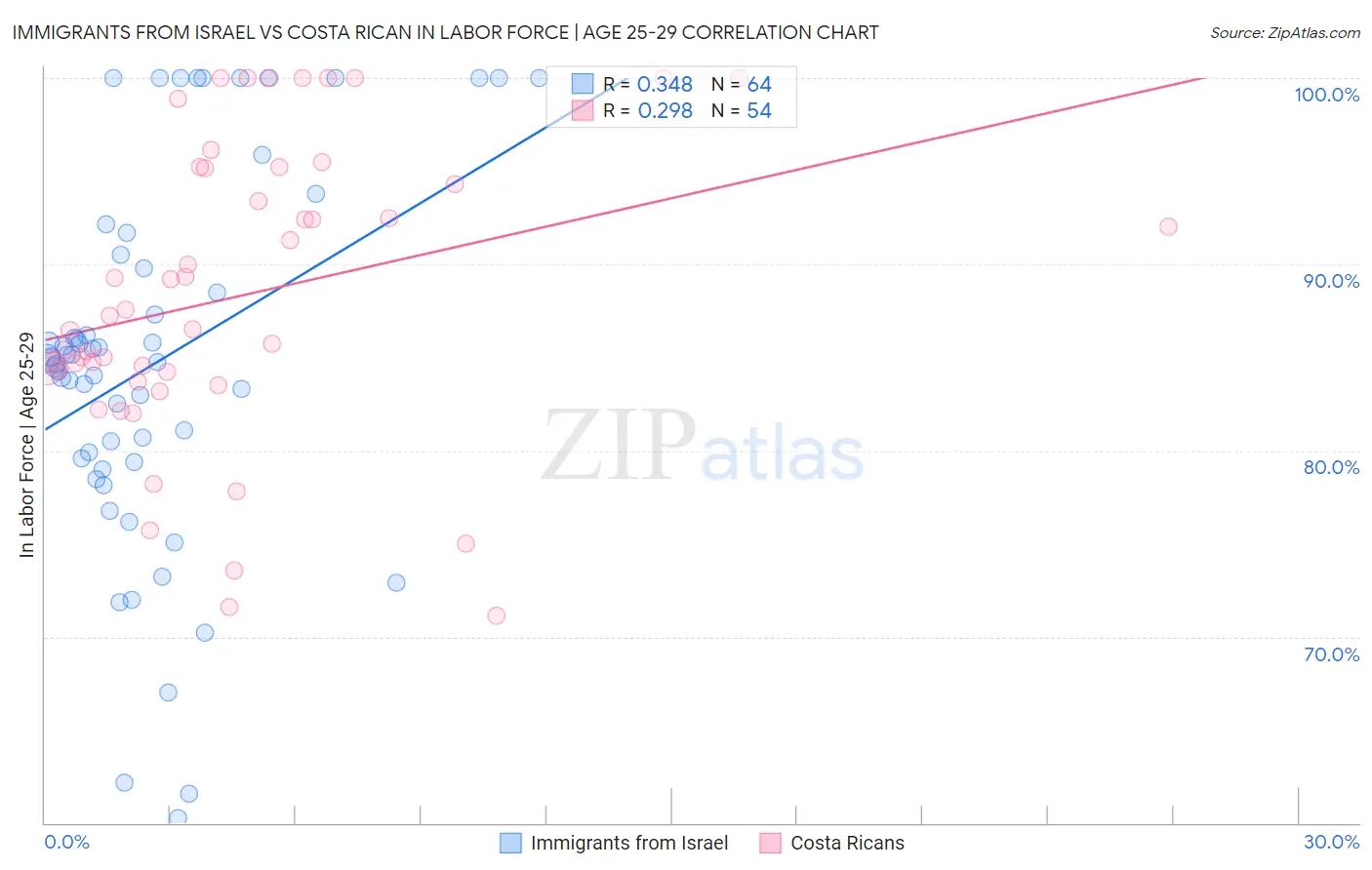 Immigrants from Israel vs Costa Rican In Labor Force | Age 25-29