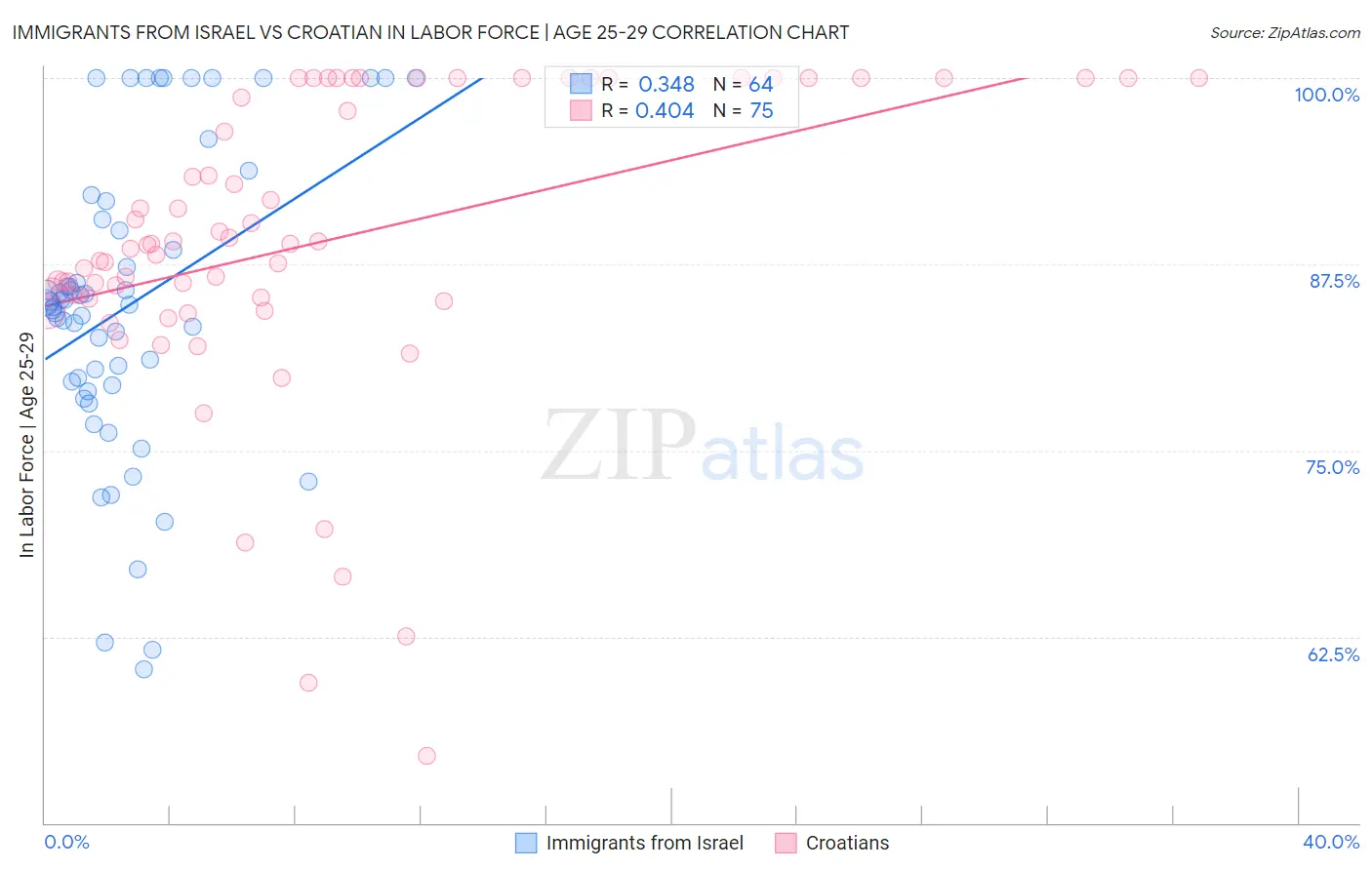 Immigrants from Israel vs Croatian In Labor Force | Age 25-29
