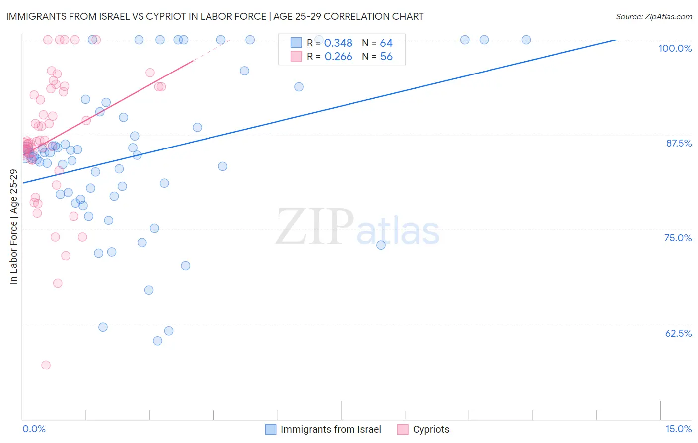 Immigrants from Israel vs Cypriot In Labor Force | Age 25-29