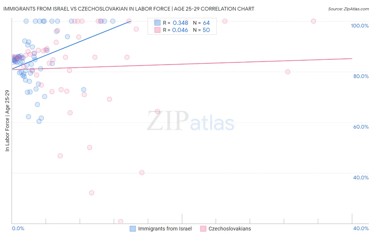 Immigrants from Israel vs Czechoslovakian In Labor Force | Age 25-29