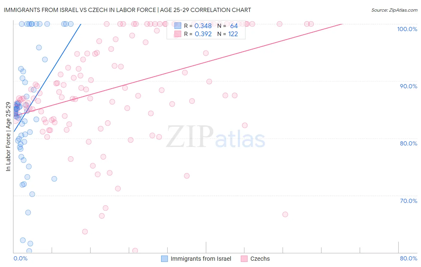 Immigrants from Israel vs Czech In Labor Force | Age 25-29