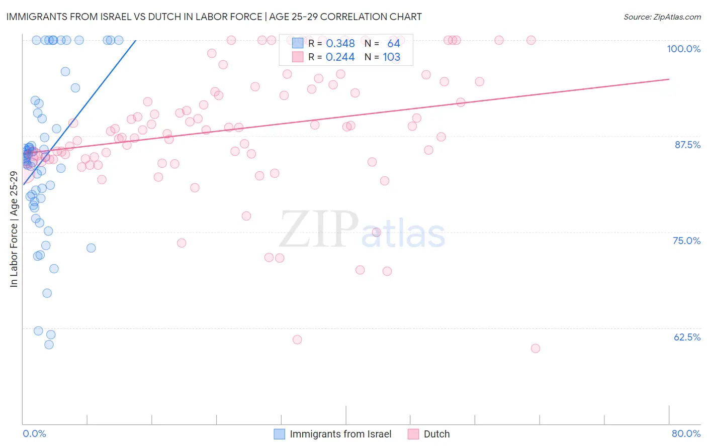 Immigrants from Israel vs Dutch In Labor Force | Age 25-29