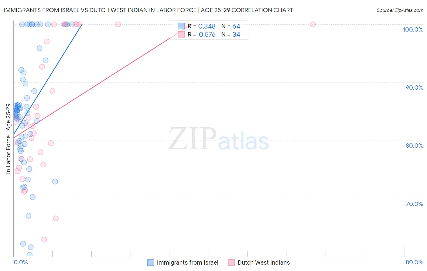 Immigrants from Israel vs Dutch West Indian In Labor Force | Age 25-29
