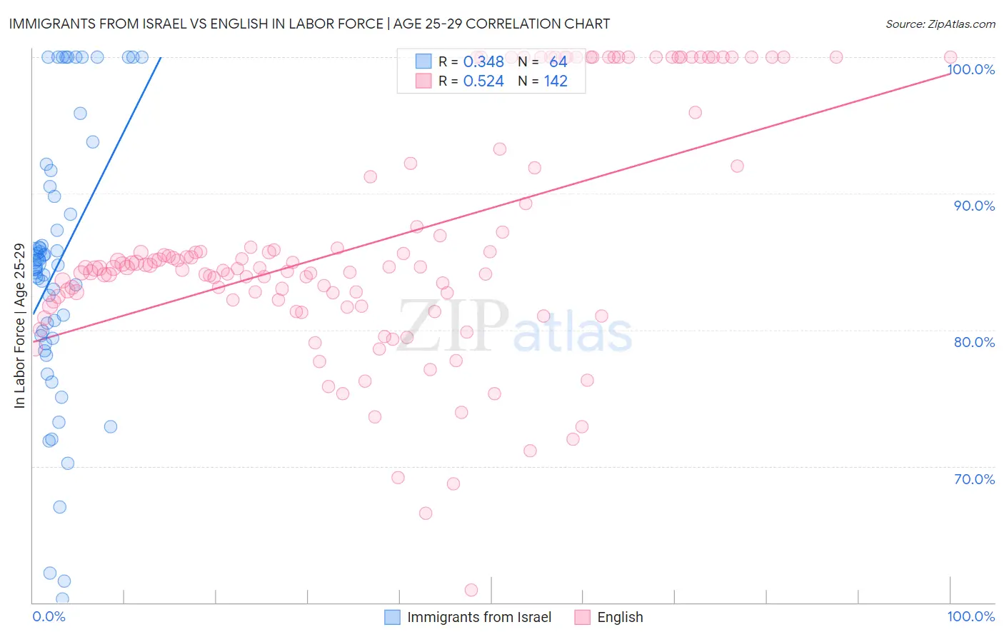 Immigrants from Israel vs English In Labor Force | Age 25-29