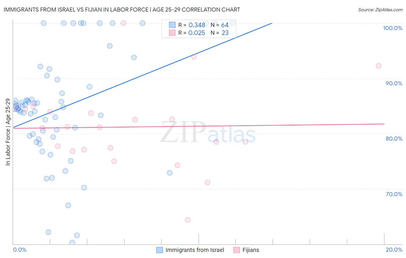Immigrants from Israel vs Fijian In Labor Force | Age 25-29