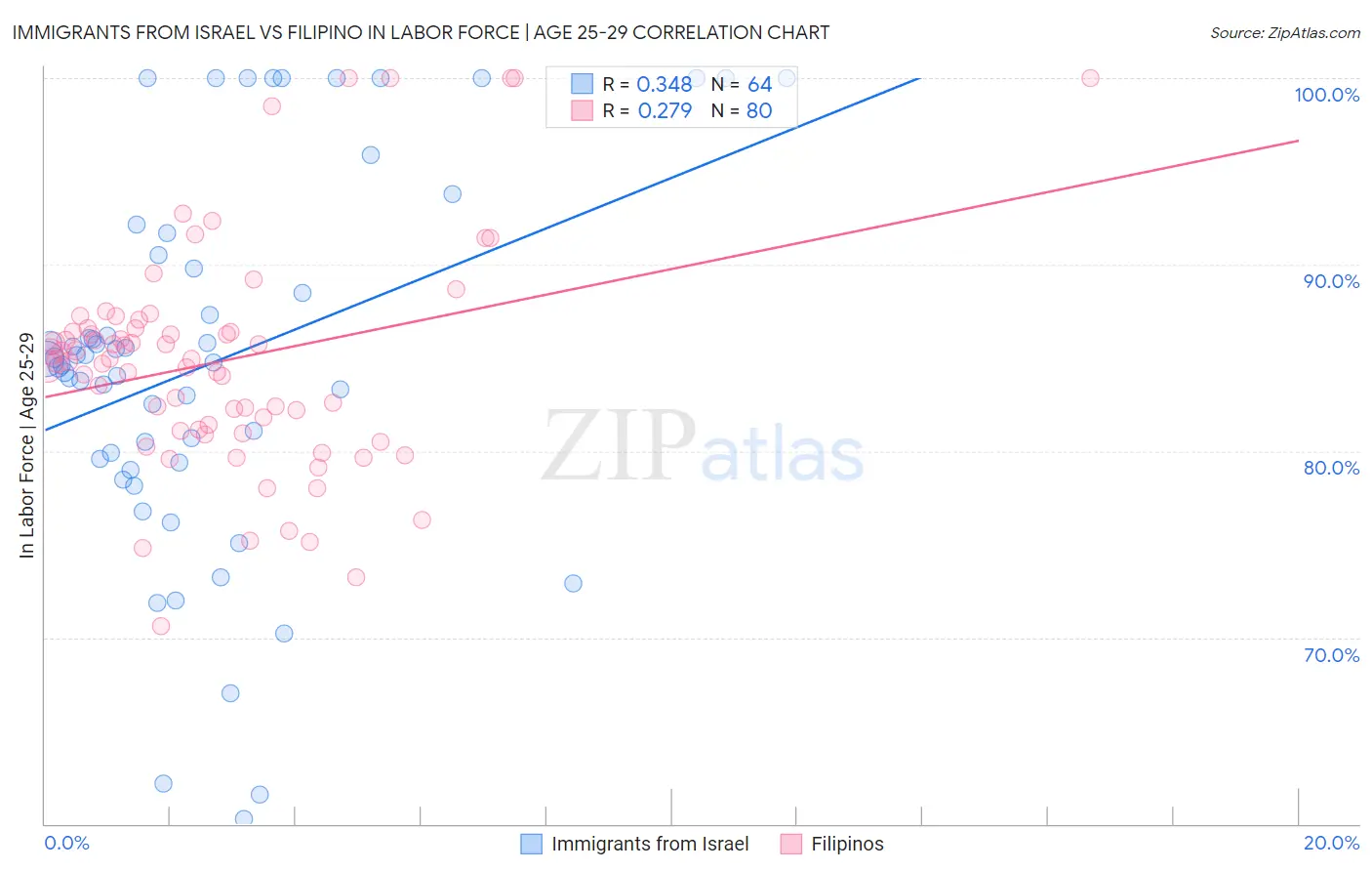 Immigrants from Israel vs Filipino In Labor Force | Age 25-29