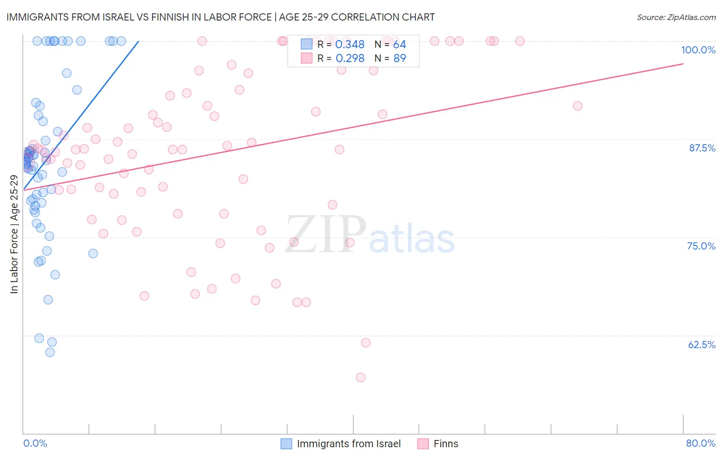 Immigrants from Israel vs Finnish In Labor Force | Age 25-29