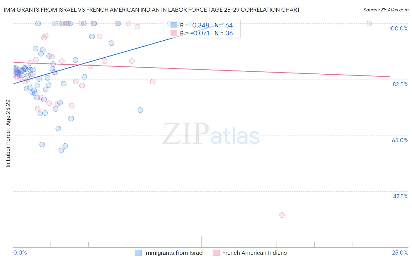 Immigrants from Israel vs French American Indian In Labor Force | Age 25-29