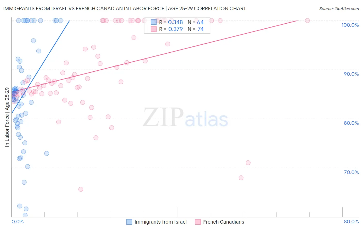 Immigrants from Israel vs French Canadian In Labor Force | Age 25-29