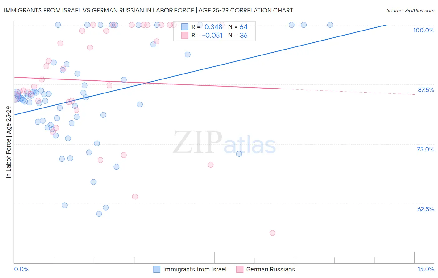 Immigrants from Israel vs German Russian In Labor Force | Age 25-29