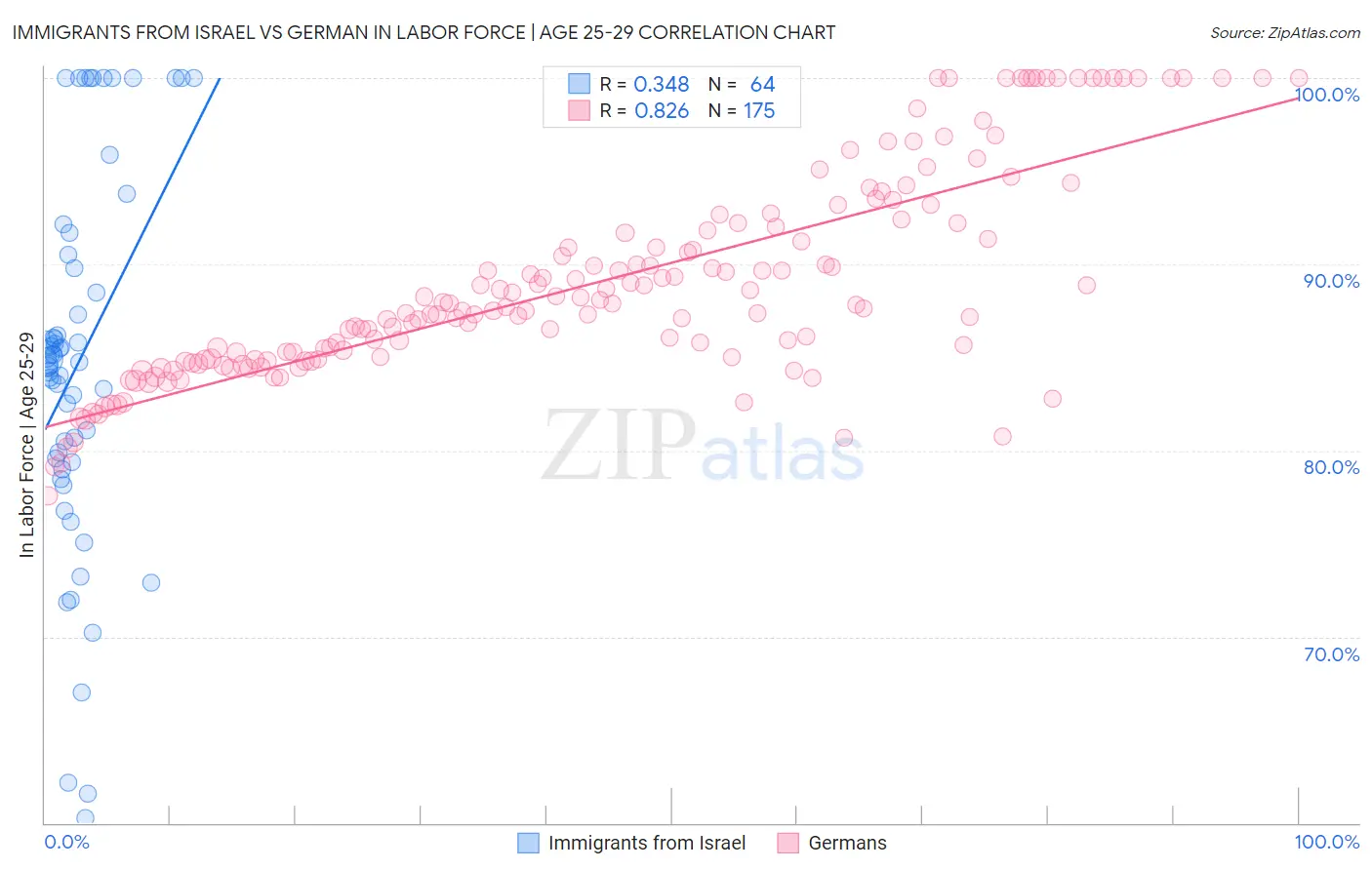 Immigrants from Israel vs German In Labor Force | Age 25-29