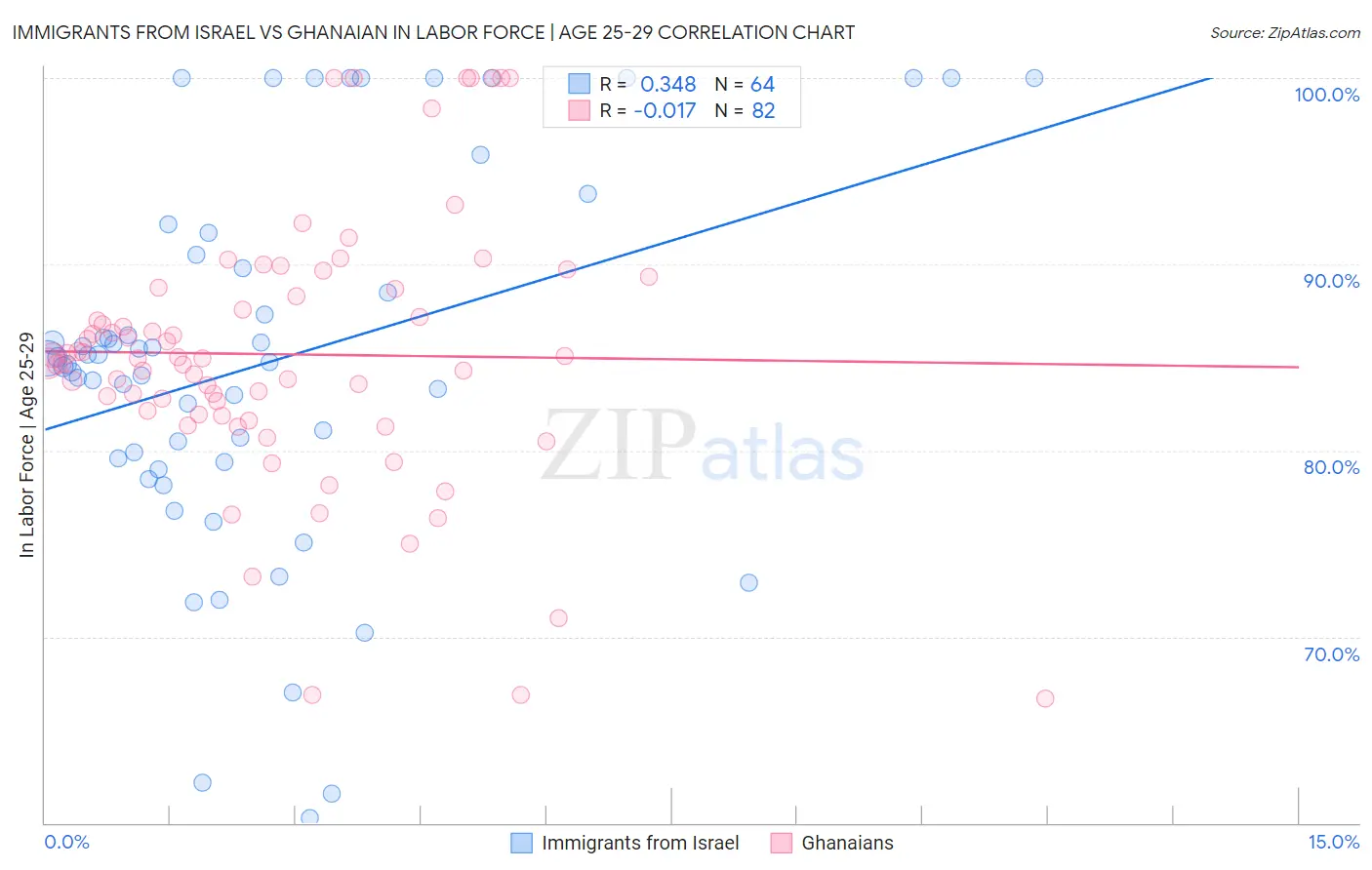 Immigrants from Israel vs Ghanaian In Labor Force | Age 25-29