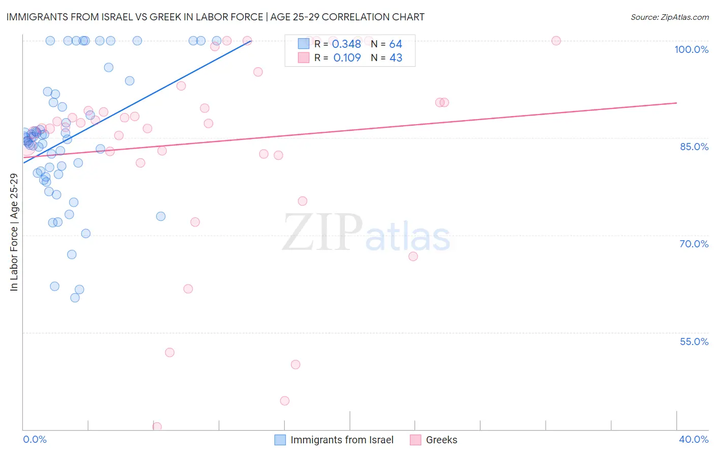 Immigrants from Israel vs Greek In Labor Force | Age 25-29