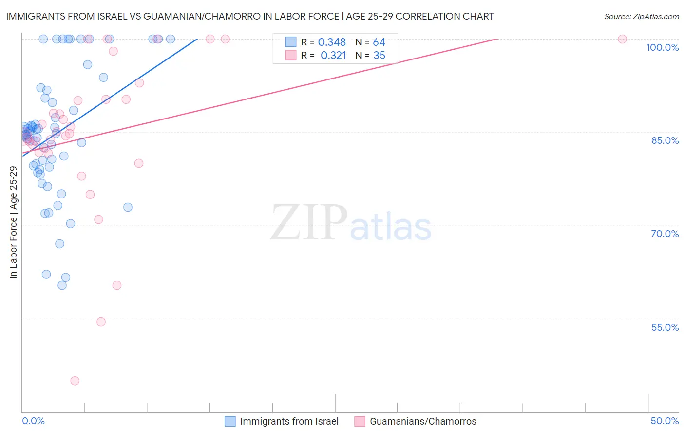 Immigrants from Israel vs Guamanian/Chamorro In Labor Force | Age 25-29