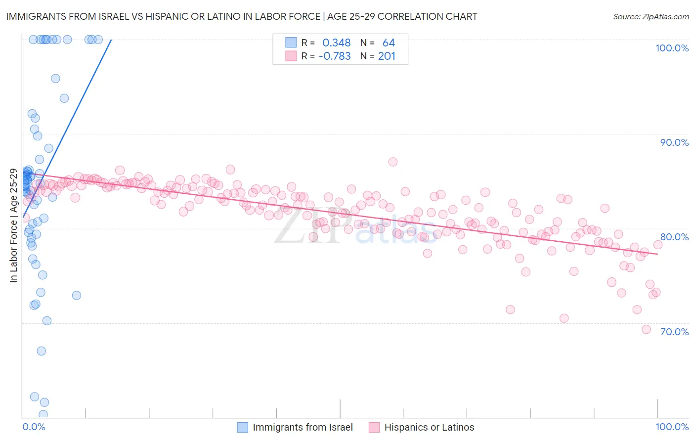 Immigrants from Israel vs Hispanic or Latino In Labor Force | Age 25-29