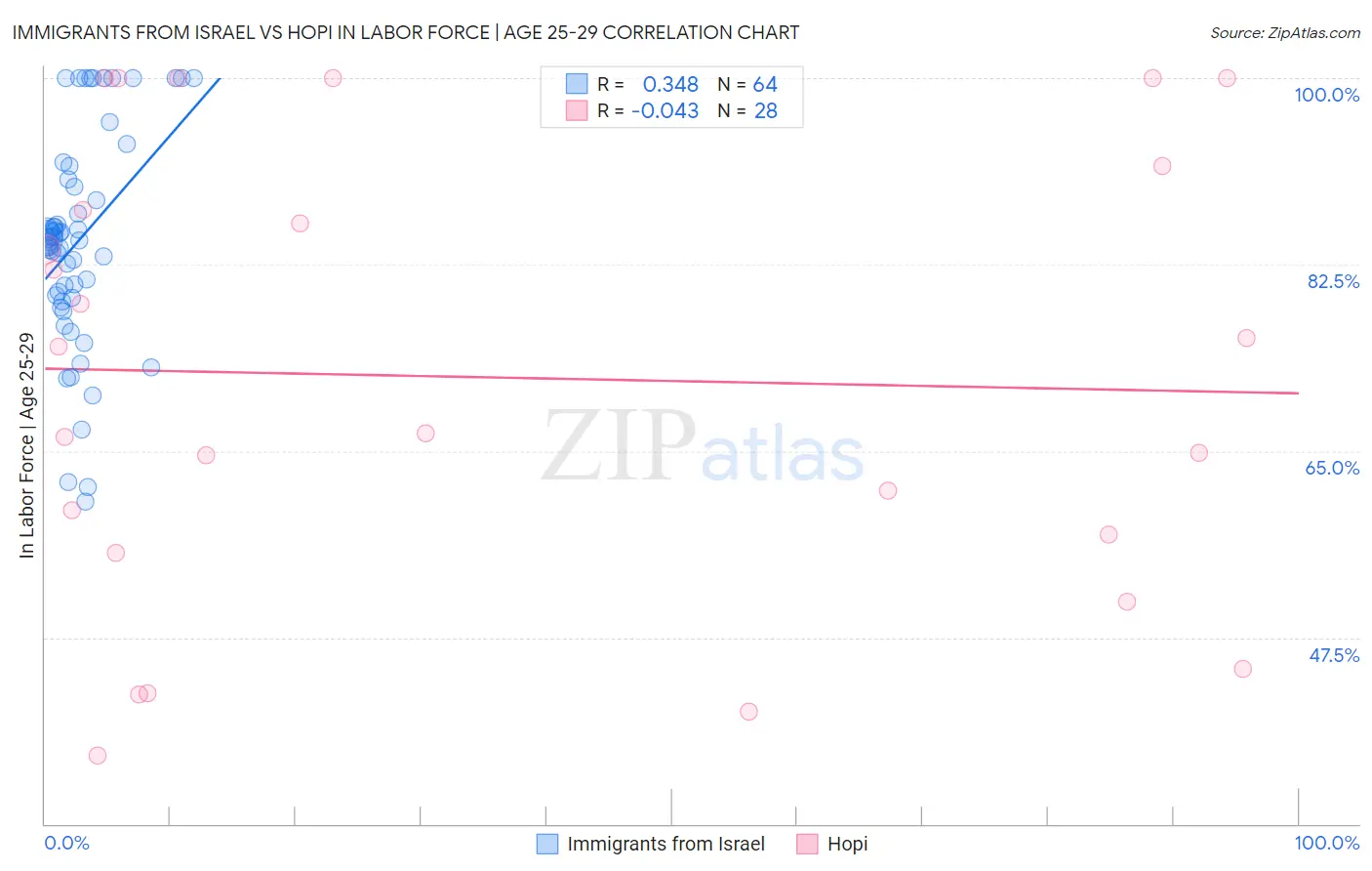 Immigrants from Israel vs Hopi In Labor Force | Age 25-29
