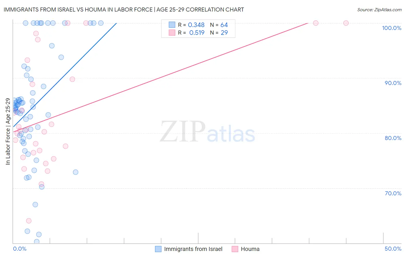 Immigrants from Israel vs Houma In Labor Force | Age 25-29