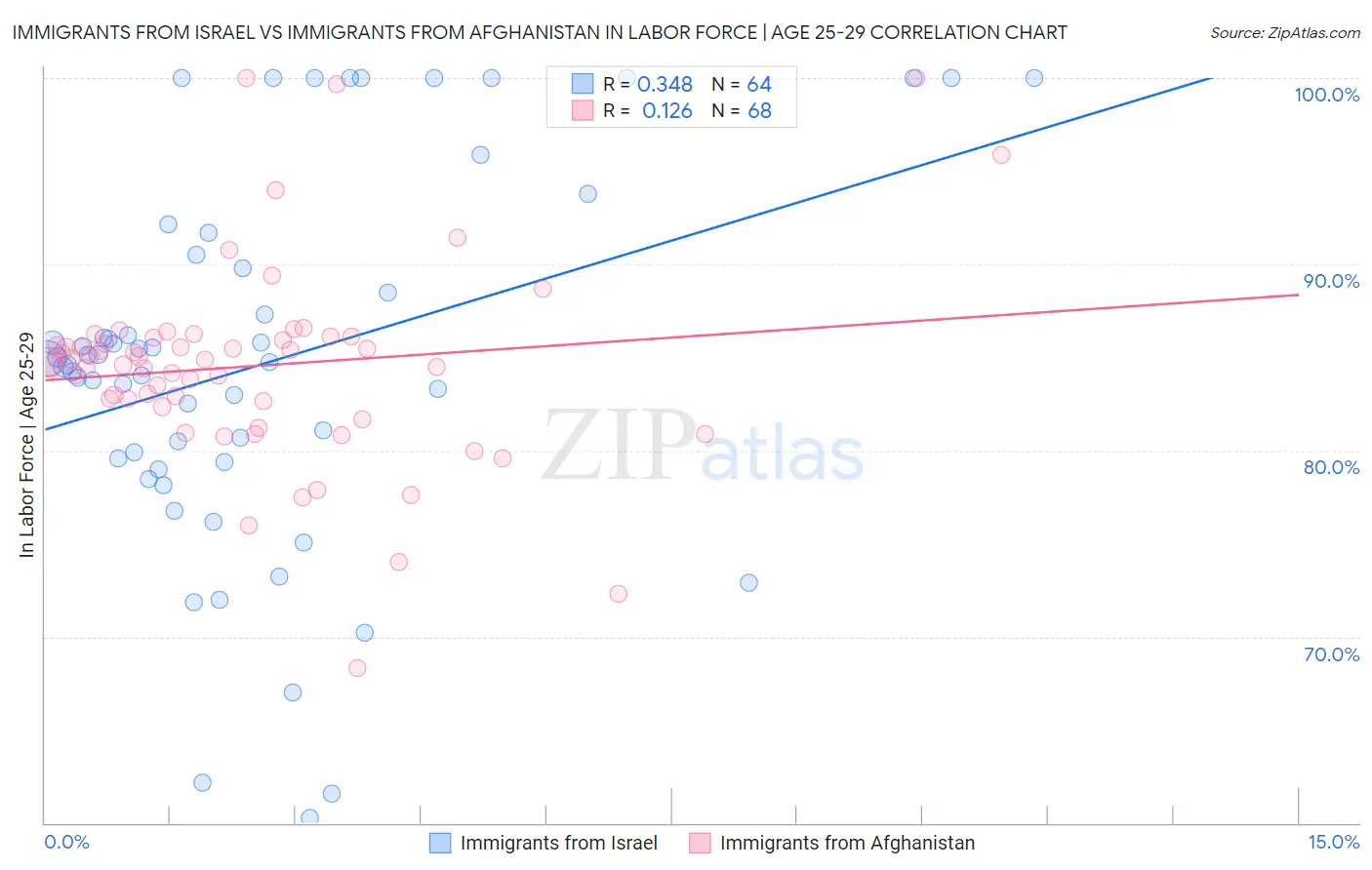 Immigrants from Israel vs Immigrants from Afghanistan In Labor Force | Age 25-29