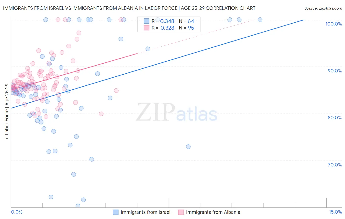 Immigrants from Israel vs Immigrants from Albania In Labor Force | Age 25-29