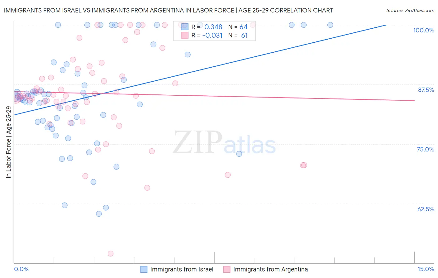 Immigrants from Israel vs Immigrants from Argentina In Labor Force | Age 25-29