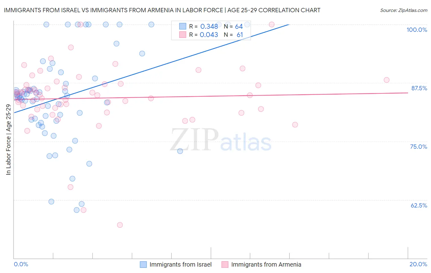 Immigrants from Israel vs Immigrants from Armenia In Labor Force | Age 25-29