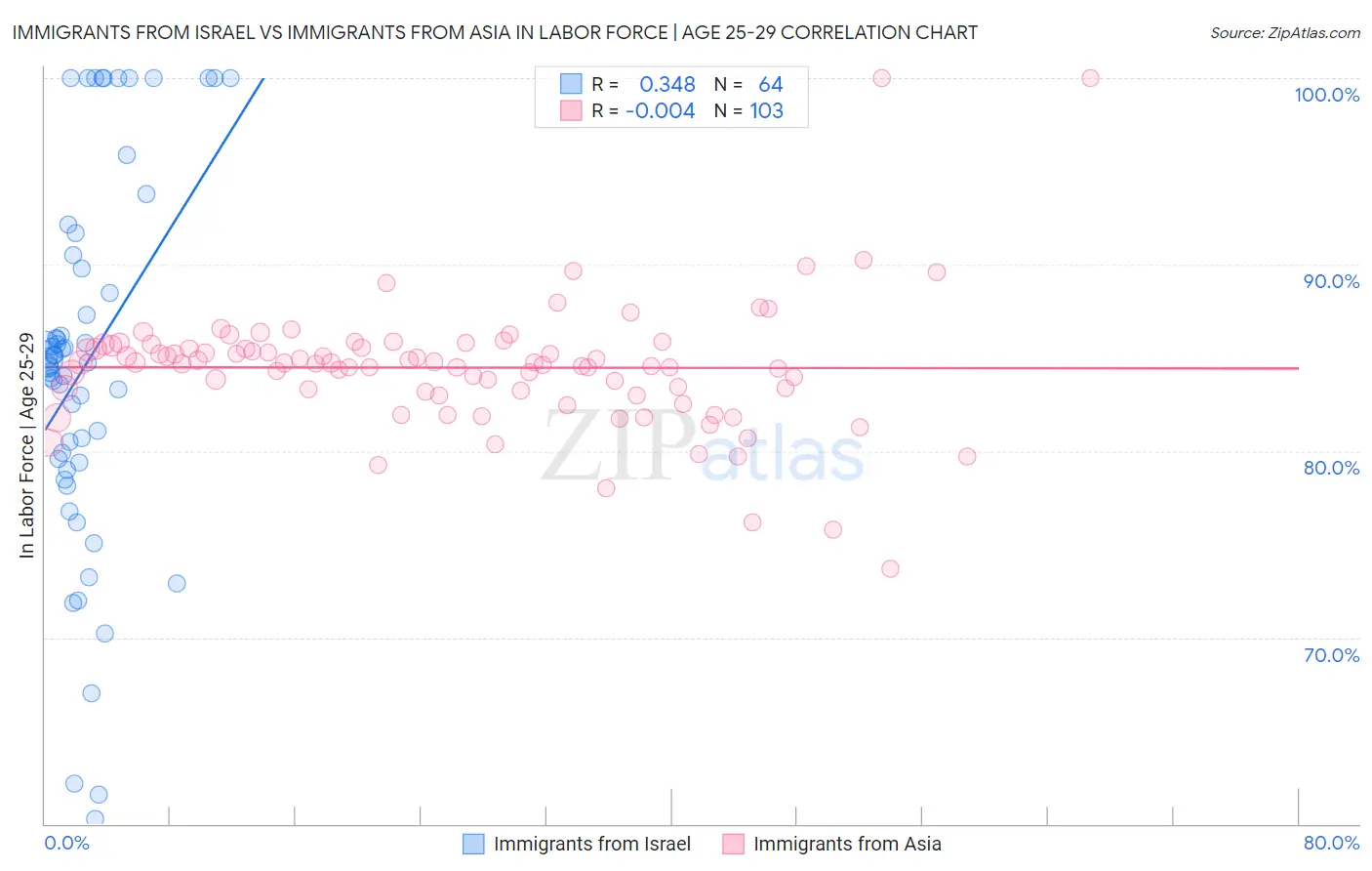 Immigrants from Israel vs Immigrants from Asia In Labor Force | Age 25-29