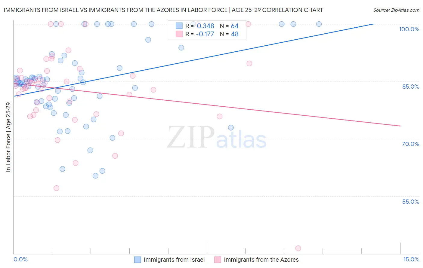 Immigrants from Israel vs Immigrants from the Azores In Labor Force | Age 25-29