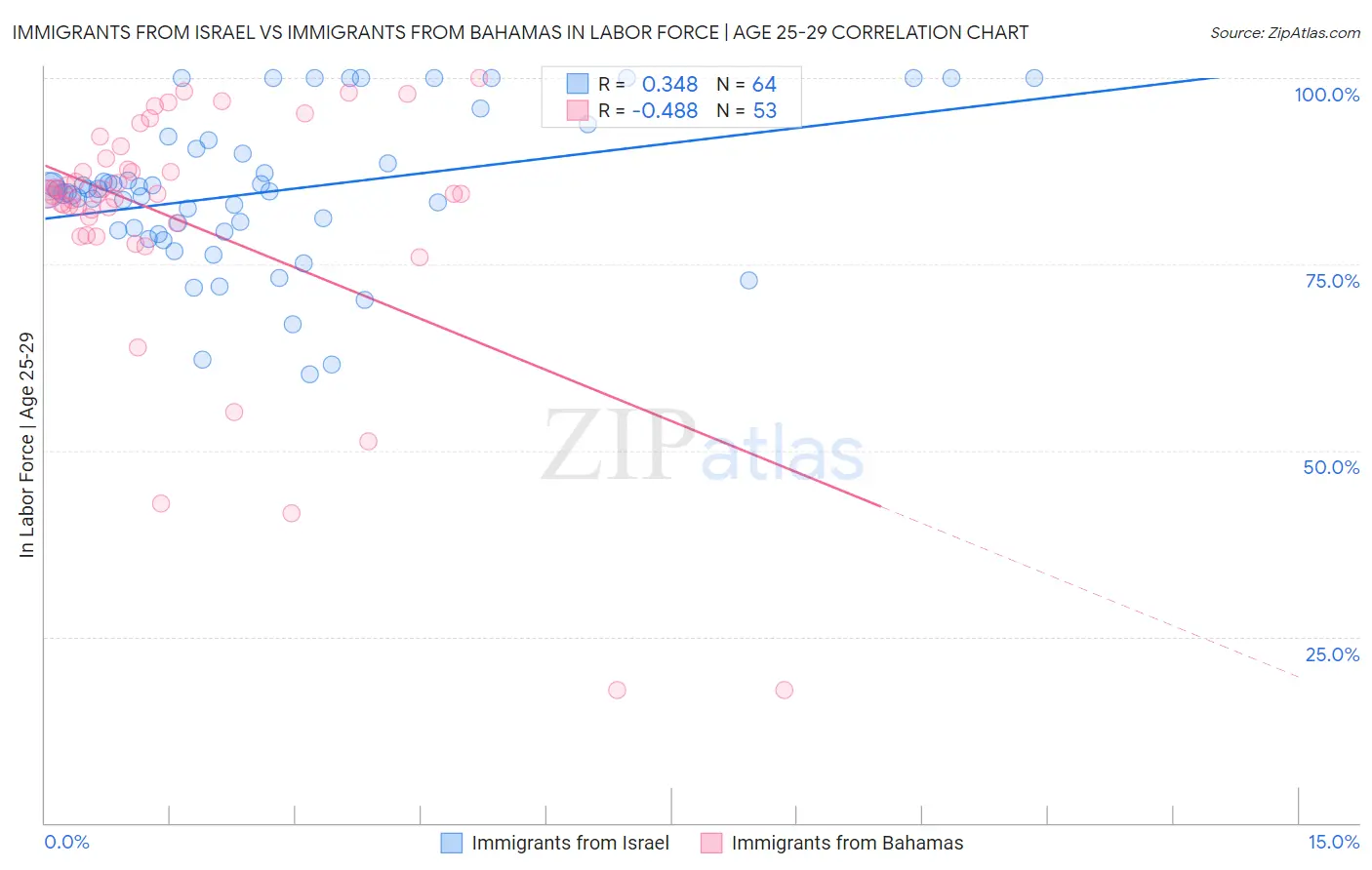 Immigrants from Israel vs Immigrants from Bahamas In Labor Force | Age 25-29