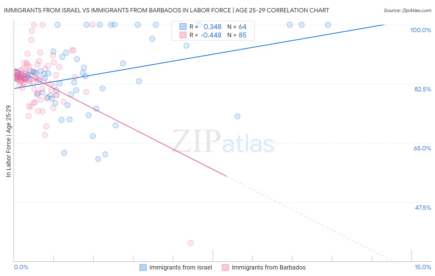Immigrants from Israel vs Immigrants from Barbados In Labor Force | Age 25-29
