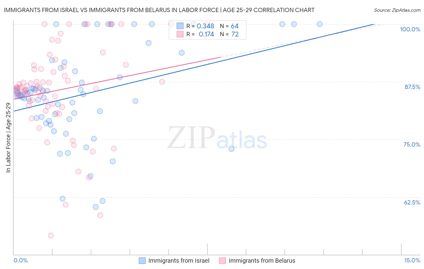 Immigrants from Israel vs Immigrants from Belarus In Labor Force | Age 25-29