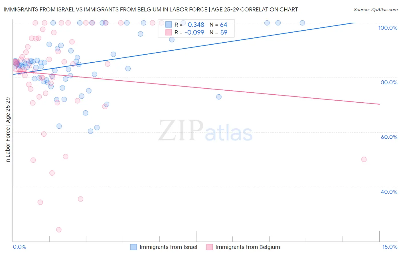 Immigrants from Israel vs Immigrants from Belgium In Labor Force | Age 25-29