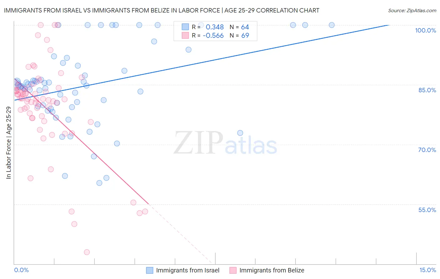 Immigrants from Israel vs Immigrants from Belize In Labor Force | Age 25-29