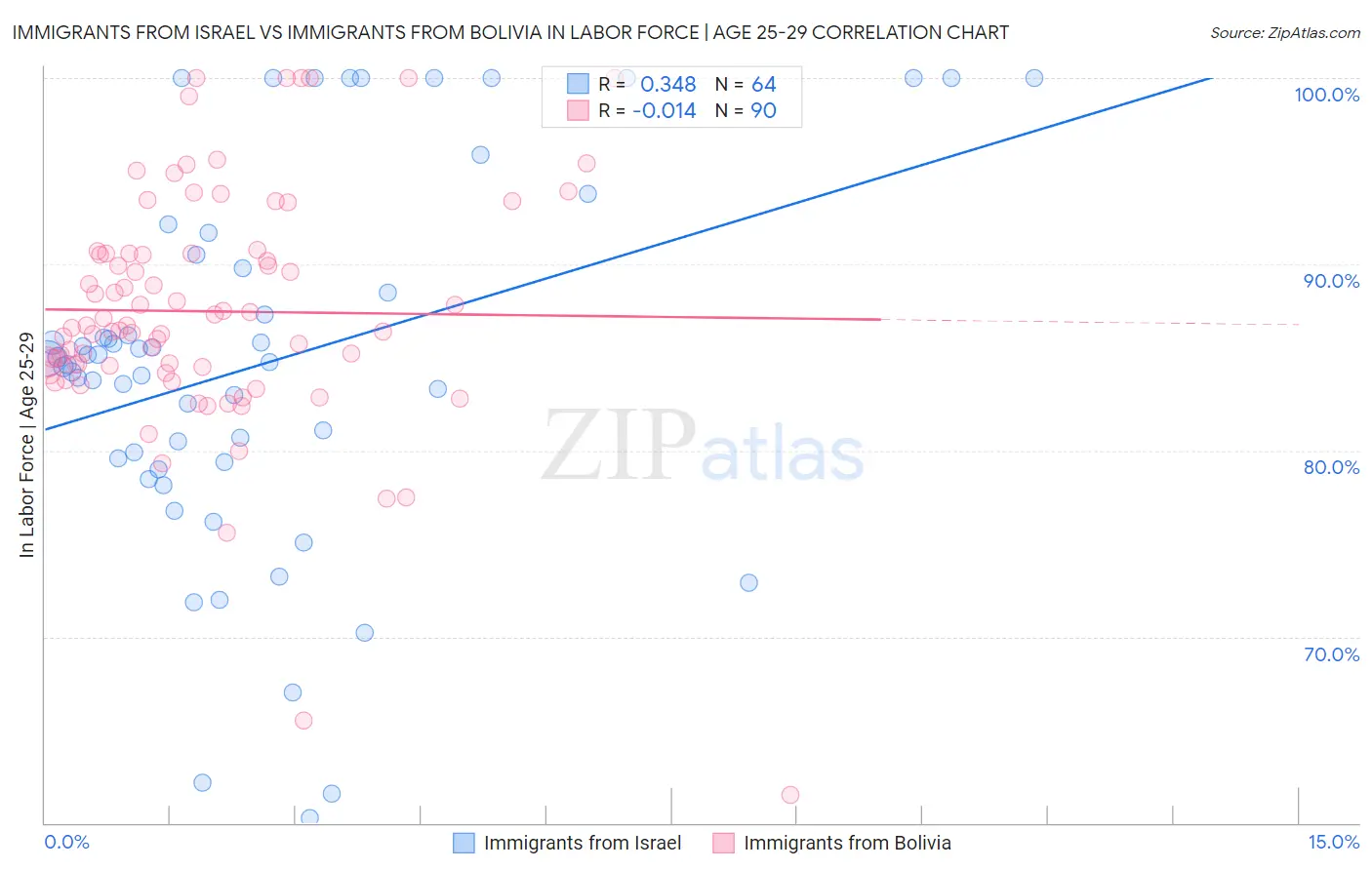 Immigrants from Israel vs Immigrants from Bolivia In Labor Force | Age 25-29