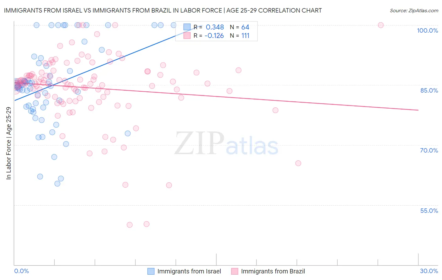 Immigrants from Israel vs Immigrants from Brazil In Labor Force | Age 25-29