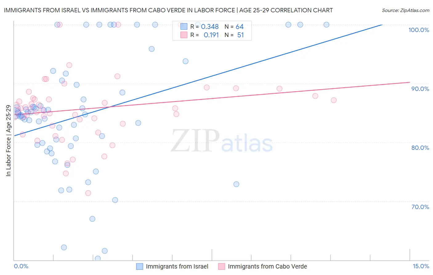 Immigrants from Israel vs Immigrants from Cabo Verde In Labor Force | Age 25-29