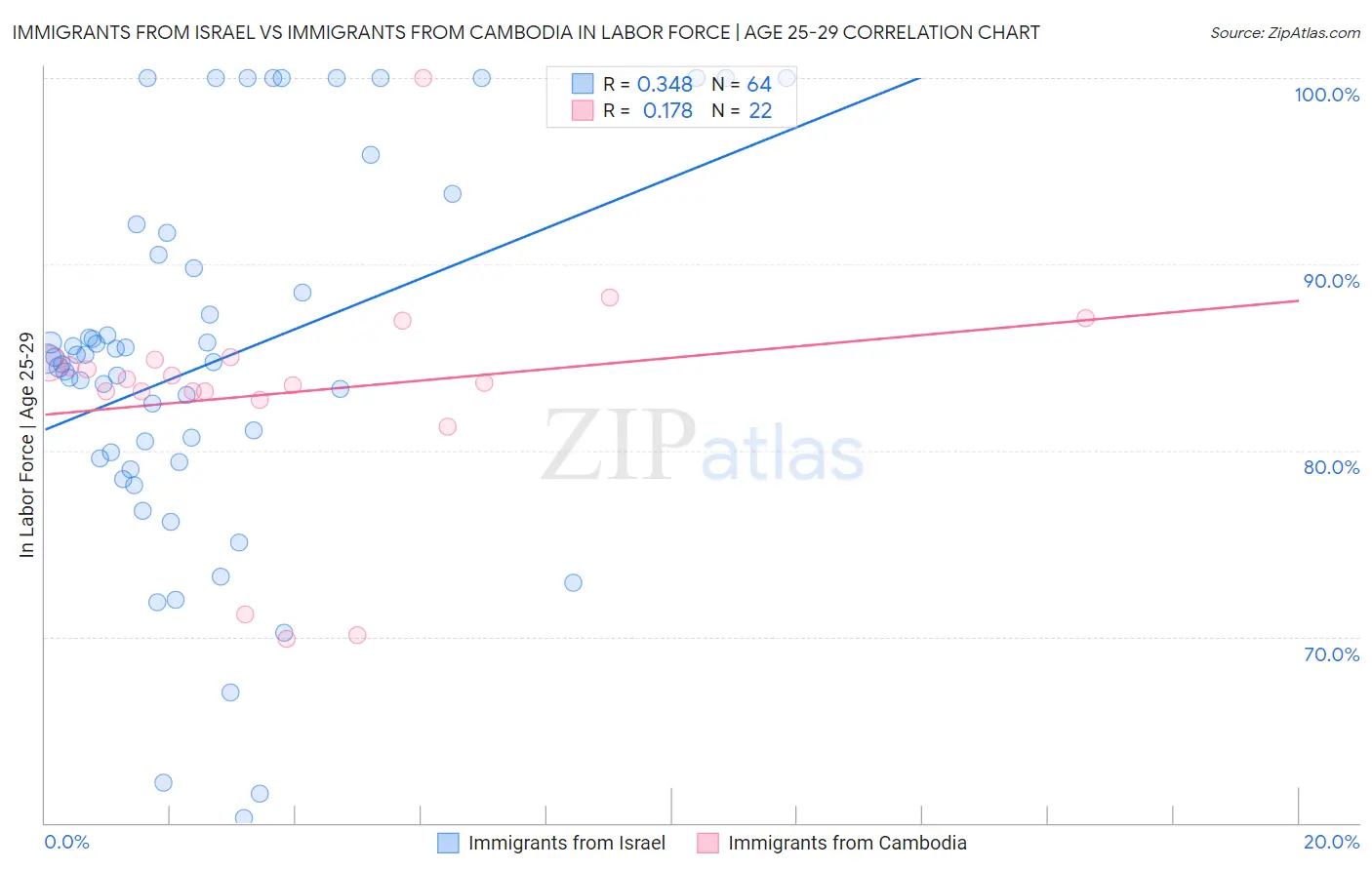 Immigrants from Israel vs Immigrants from Cambodia In Labor Force | Age 25-29