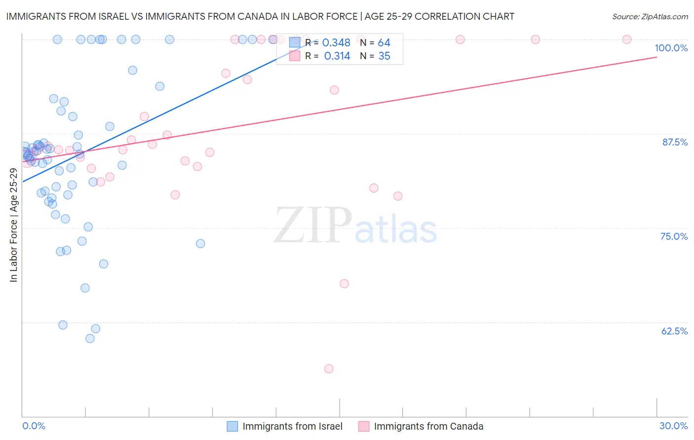 Immigrants from Israel vs Immigrants from Canada In Labor Force | Age 25-29