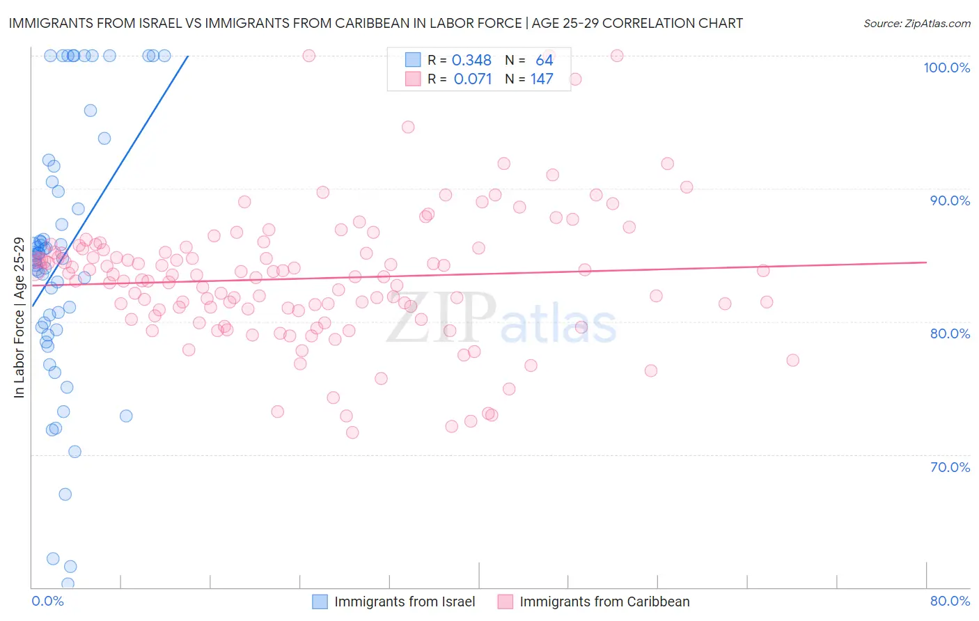 Immigrants from Israel vs Immigrants from Caribbean In Labor Force | Age 25-29