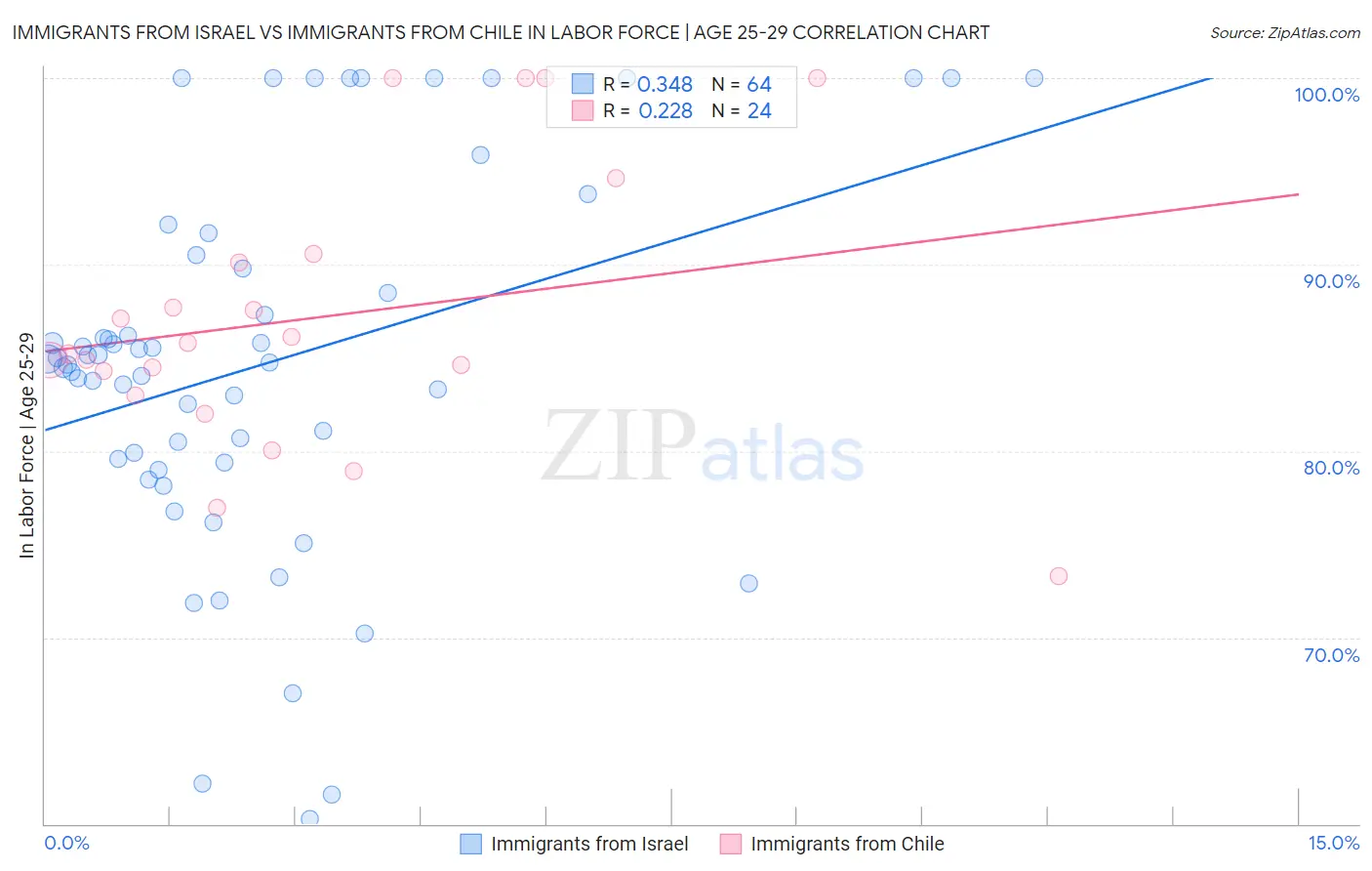 Immigrants from Israel vs Immigrants from Chile In Labor Force | Age 25-29