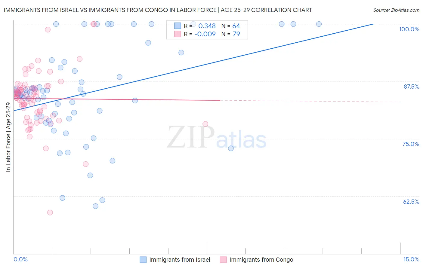 Immigrants from Israel vs Immigrants from Congo In Labor Force | Age 25-29