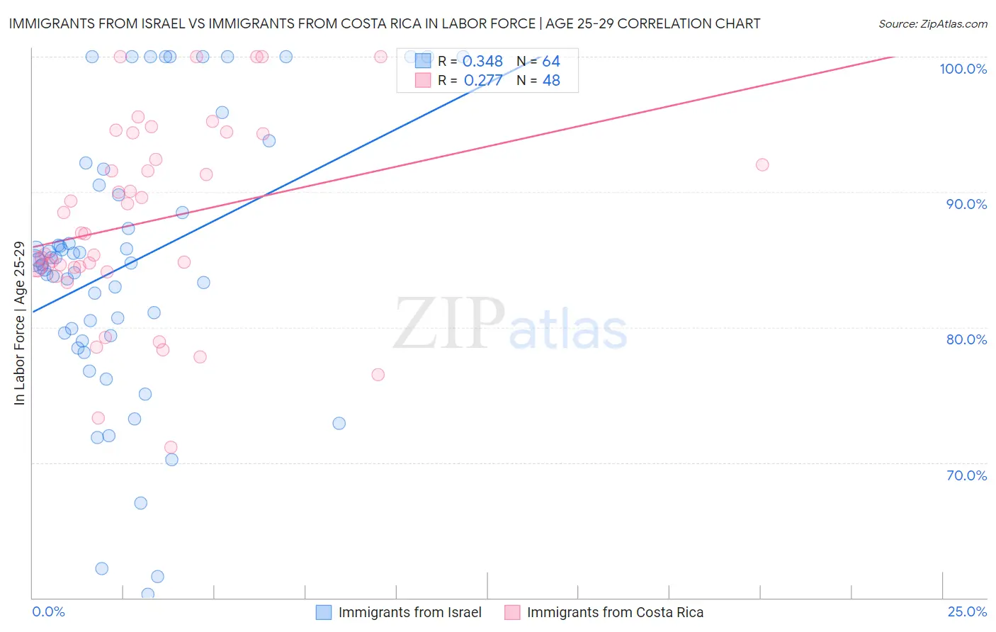 Immigrants from Israel vs Immigrants from Costa Rica In Labor Force | Age 25-29