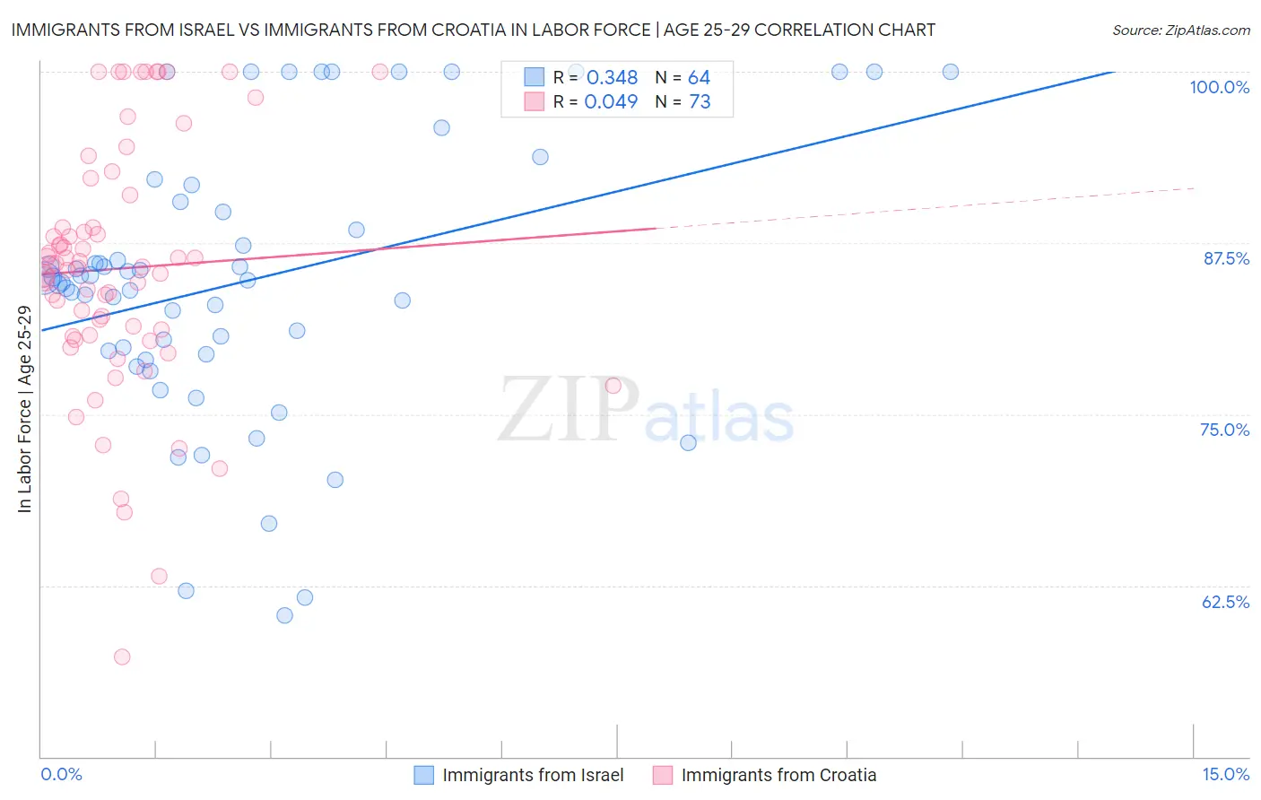 Immigrants from Israel vs Immigrants from Croatia In Labor Force | Age 25-29