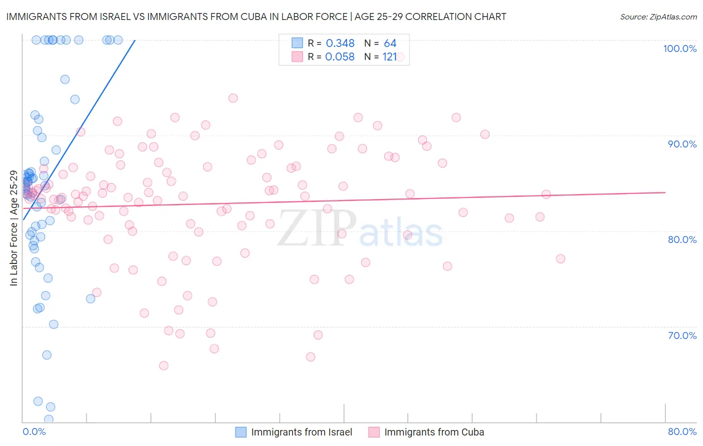 Immigrants from Israel vs Immigrants from Cuba In Labor Force | Age 25-29